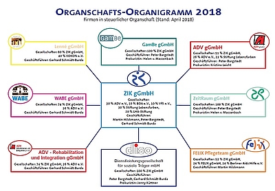 Organschafts-Organigramm 2018